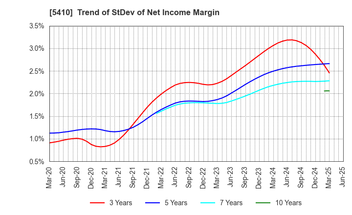 5410 Godo Steel, Ltd.: Trend of StDev of Net Income Margin