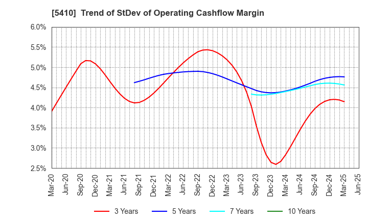 5410 Godo Steel, Ltd.: Trend of StDev of Operating Cashflow Margin