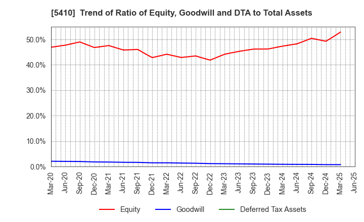 5410 Godo Steel, Ltd.: Trend of Ratio of Equity, Goodwill and DTA to Total Assets