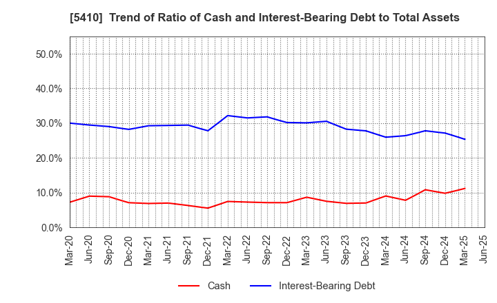 5410 Godo Steel, Ltd.: Trend of Ratio of Cash and Interest-Bearing Debt to Total Assets