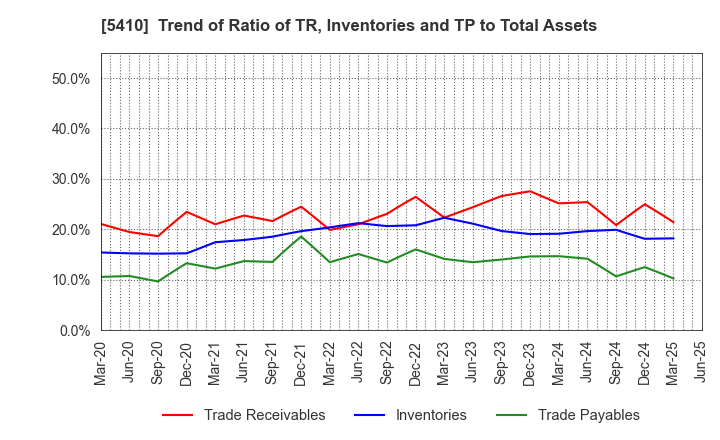 5410 Godo Steel, Ltd.: Trend of Ratio of TR, Inventories and TP to Total Assets