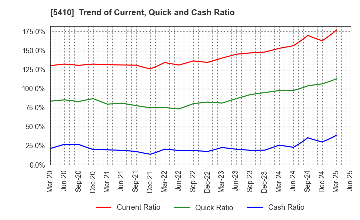5410 Godo Steel, Ltd.: Trend of Current, Quick and Cash Ratio