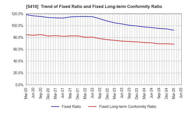 5410 Godo Steel, Ltd.: Trend of Fixed Ratio and Fixed Long-term Conformity Ratio