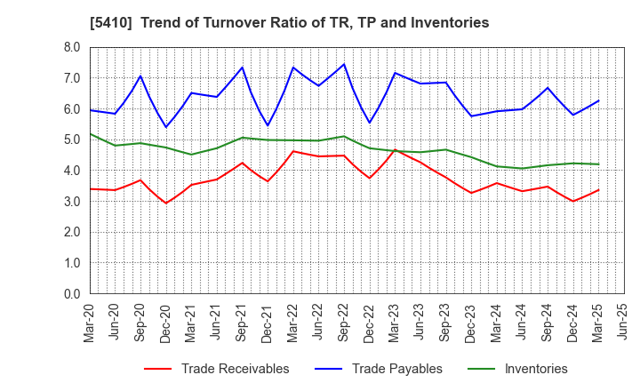 5410 Godo Steel, Ltd.: Trend of Turnover Ratio of TR, TP and Inventories