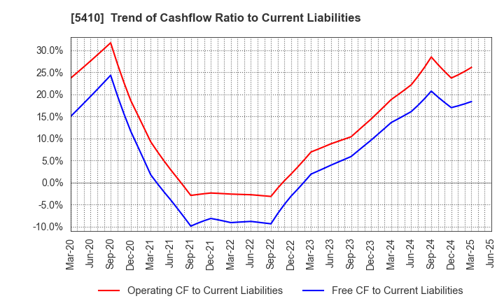 5410 Godo Steel, Ltd.: Trend of Cashflow Ratio to Current Liabilities
