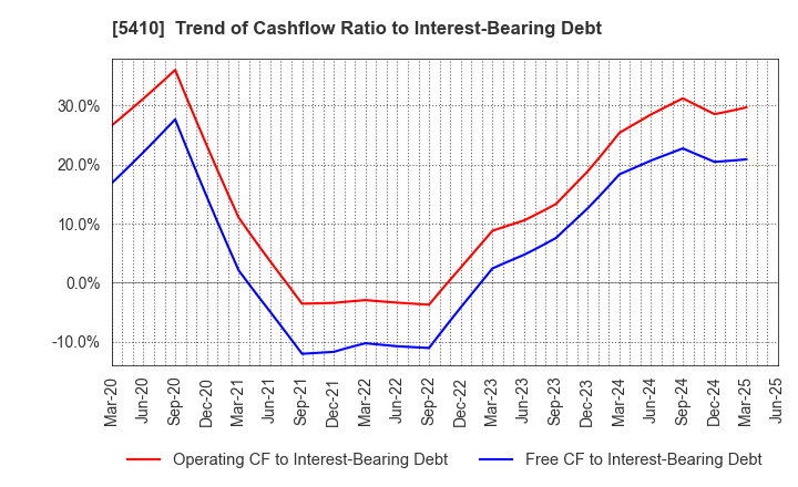 5410 Godo Steel, Ltd.: Trend of Cashflow Ratio to Interest-Bearing Debt