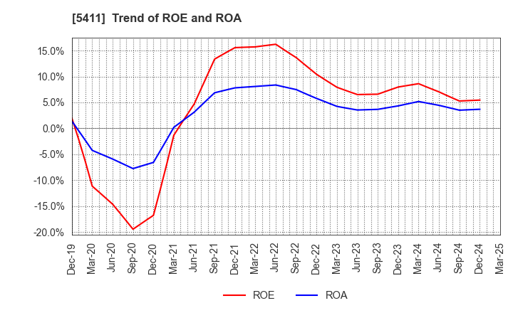 5411 JFE Holdings, Inc.: Trend of ROE and ROA
