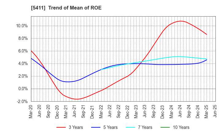 5411 JFE Holdings, Inc.: Trend of Mean of ROE