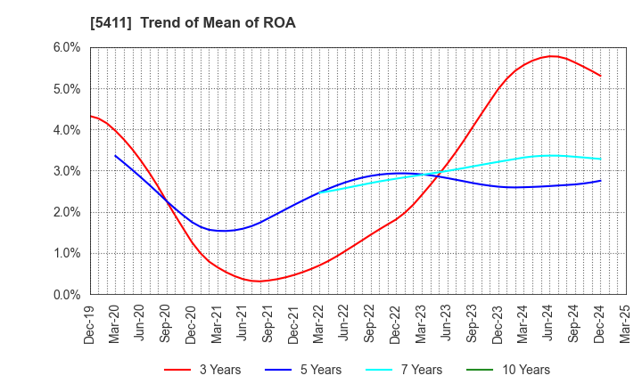 5411 JFE Holdings, Inc.: Trend of Mean of ROA