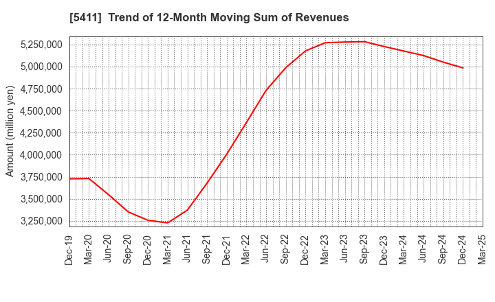 5411 JFE Holdings, Inc.: Trend of 12-Month Moving Sum of Revenues