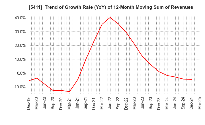 5411 JFE Holdings, Inc.: Trend of Growth Rate (YoY) of 12-Month Moving Sum of Revenues