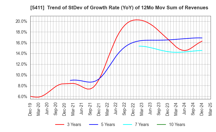 5411 JFE Holdings, Inc.: Trend of StDev of Growth Rate (YoY) of 12Mo Mov Sum of Revenues