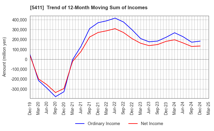 5411 JFE Holdings, Inc.: Trend of 12-Month Moving Sum of Incomes