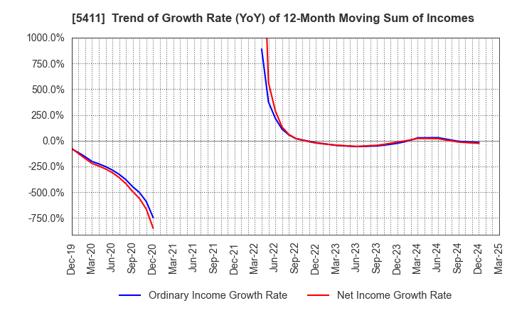 5411 JFE Holdings, Inc.: Trend of Growth Rate (YoY) of 12-Month Moving Sum of Incomes