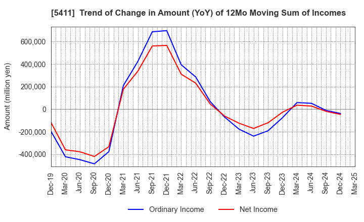 5411 JFE Holdings, Inc.: Trend of Change in Amount (YoY) of 12Mo Moving Sum of Incomes