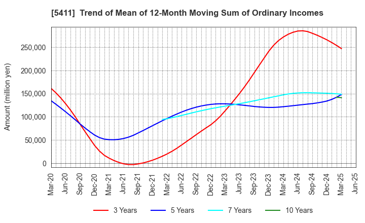 5411 JFE Holdings, Inc.: Trend of Mean of 12-Month Moving Sum of Ordinary Incomes