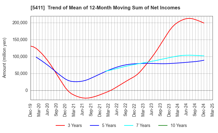 5411 JFE Holdings, Inc.: Trend of Mean of 12-Month Moving Sum of Net Incomes