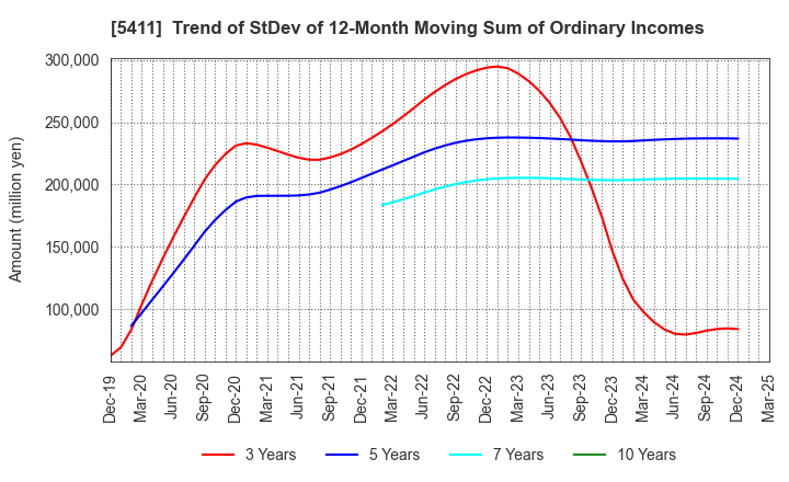 5411 JFE Holdings, Inc.: Trend of StDev of 12-Month Moving Sum of Ordinary Incomes