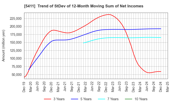 5411 JFE Holdings, Inc.: Trend of StDev of 12-Month Moving Sum of Net Incomes