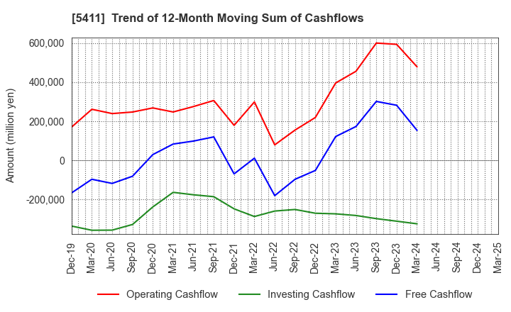 5411 JFE Holdings, Inc.: Trend of 12-Month Moving Sum of Cashflows