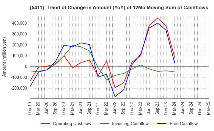 5411 JFE Holdings, Inc.: Trend of Change in Amount (YoY) of 12Mo Moving Sum of Cashflows