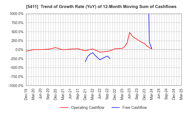 5411 JFE Holdings, Inc.: Trend of Growth Rate (YoY) of 12-Month Moving Sum of Cashflows