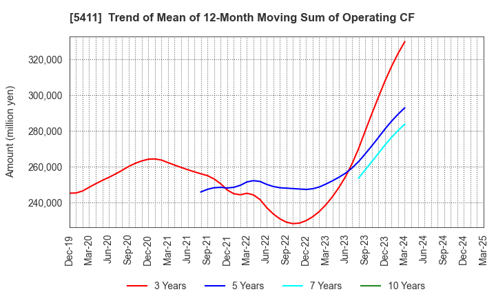 5411 JFE Holdings, Inc.: Trend of Mean of 12-Month Moving Sum of Operating CF