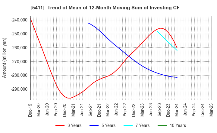 5411 JFE Holdings, Inc.: Trend of Mean of 12-Month Moving Sum of Investing CF