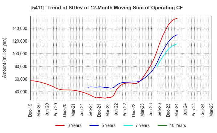 5411 JFE Holdings, Inc.: Trend of StDev of 12-Month Moving Sum of Operating CF