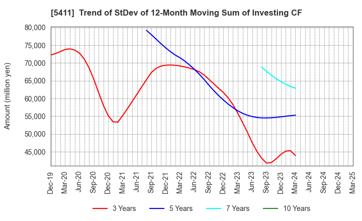5411 JFE Holdings, Inc.: Trend of StDev of 12-Month Moving Sum of Investing CF