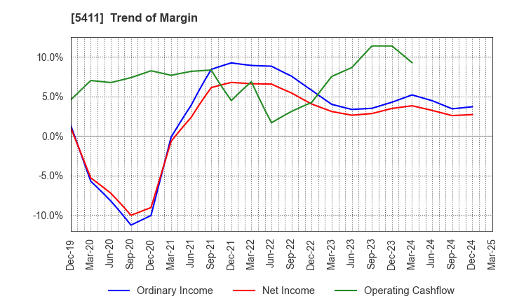 5411 JFE Holdings, Inc.: Trend of Margin