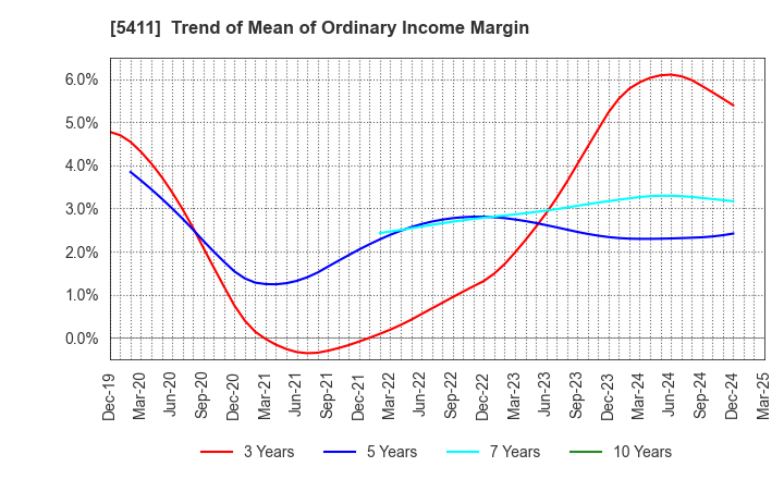 5411 JFE Holdings, Inc.: Trend of Mean of Ordinary Income Margin