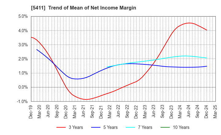 5411 JFE Holdings, Inc.: Trend of Mean of Net Income Margin