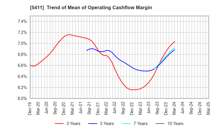 5411 JFE Holdings, Inc.: Trend of Mean of Operating Cashflow Margin