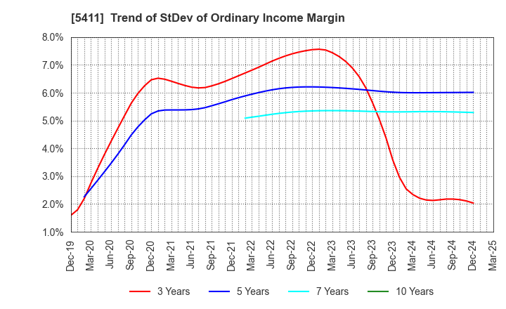 5411 JFE Holdings, Inc.: Trend of StDev of Ordinary Income Margin