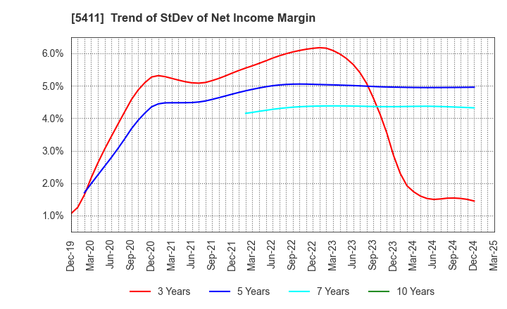 5411 JFE Holdings, Inc.: Trend of StDev of Net Income Margin