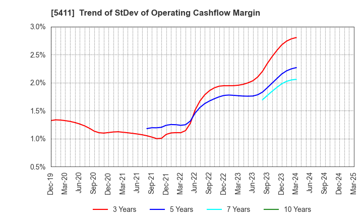 5411 JFE Holdings, Inc.: Trend of StDev of Operating Cashflow Margin