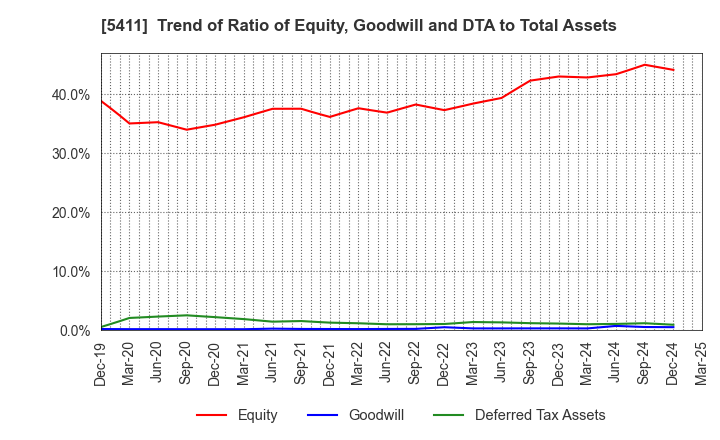 5411 JFE Holdings, Inc.: Trend of Ratio of Equity, Goodwill and DTA to Total Assets