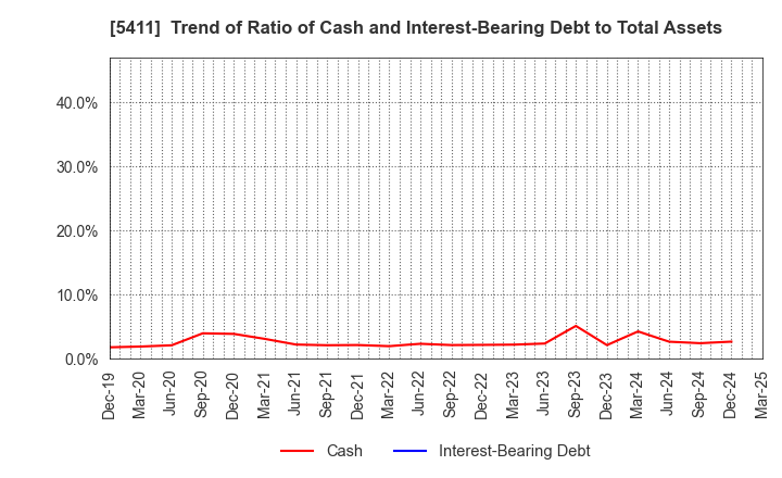 5411 JFE Holdings, Inc.: Trend of Ratio of Cash and Interest-Bearing Debt to Total Assets