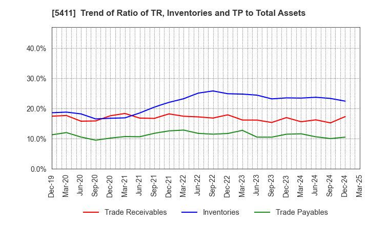 5411 JFE Holdings, Inc.: Trend of Ratio of TR, Inventories and TP to Total Assets