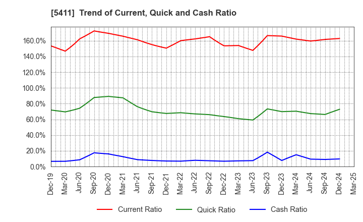 5411 JFE Holdings, Inc.: Trend of Current, Quick and Cash Ratio