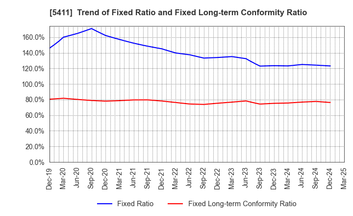 5411 JFE Holdings, Inc.: Trend of Fixed Ratio and Fixed Long-term Conformity Ratio