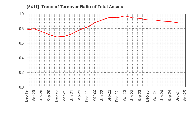 5411 JFE Holdings, Inc.: Trend of Turnover Ratio of Total Assets