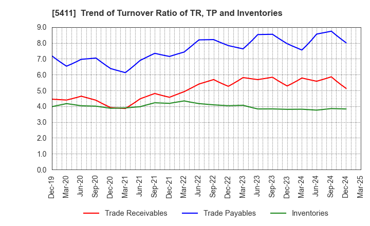 5411 JFE Holdings, Inc.: Trend of Turnover Ratio of TR, TP and Inventories