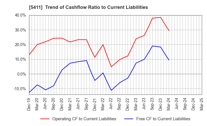 5411 JFE Holdings, Inc.: Trend of Cashflow Ratio to Current Liabilities