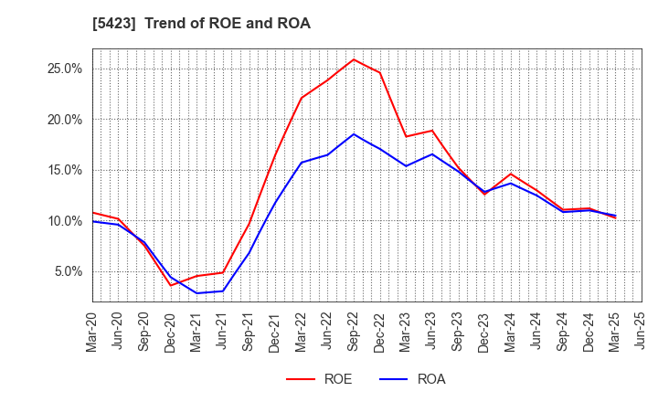 5423 TOKYO STEEL MANUFACTURING CO., LTD.: Trend of ROE and ROA