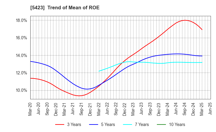 5423 TOKYO STEEL MANUFACTURING CO., LTD.: Trend of Mean of ROE
