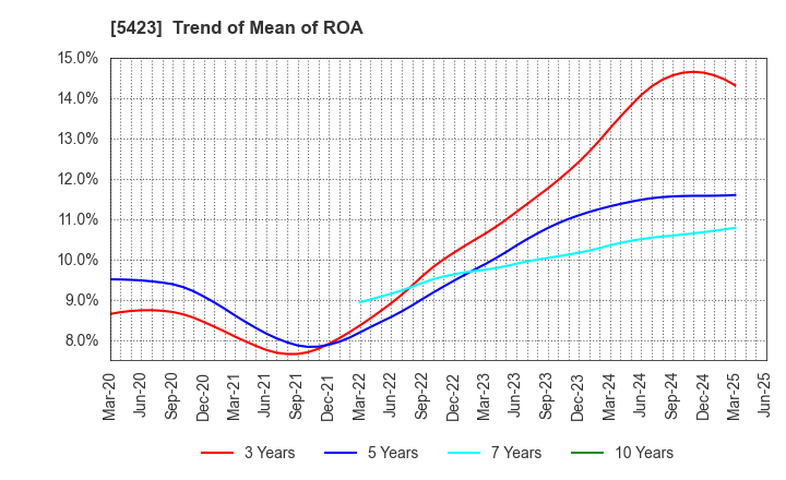 5423 TOKYO STEEL MANUFACTURING CO., LTD.: Trend of Mean of ROA
