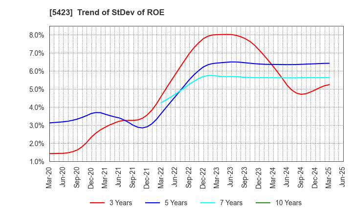 5423 TOKYO STEEL MANUFACTURING CO., LTD.: Trend of StDev of ROE