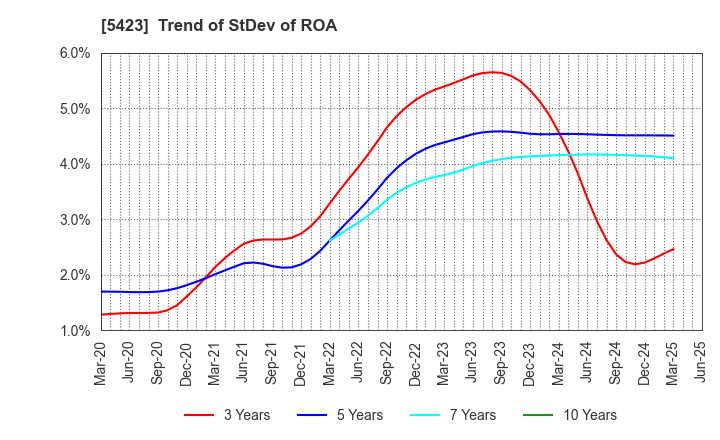 5423 TOKYO STEEL MANUFACTURING CO., LTD.: Trend of StDev of ROA